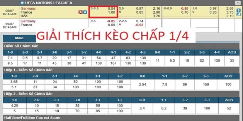 Kèo chấp 1/4 là kèo bóng đá châu Á phổ biến 